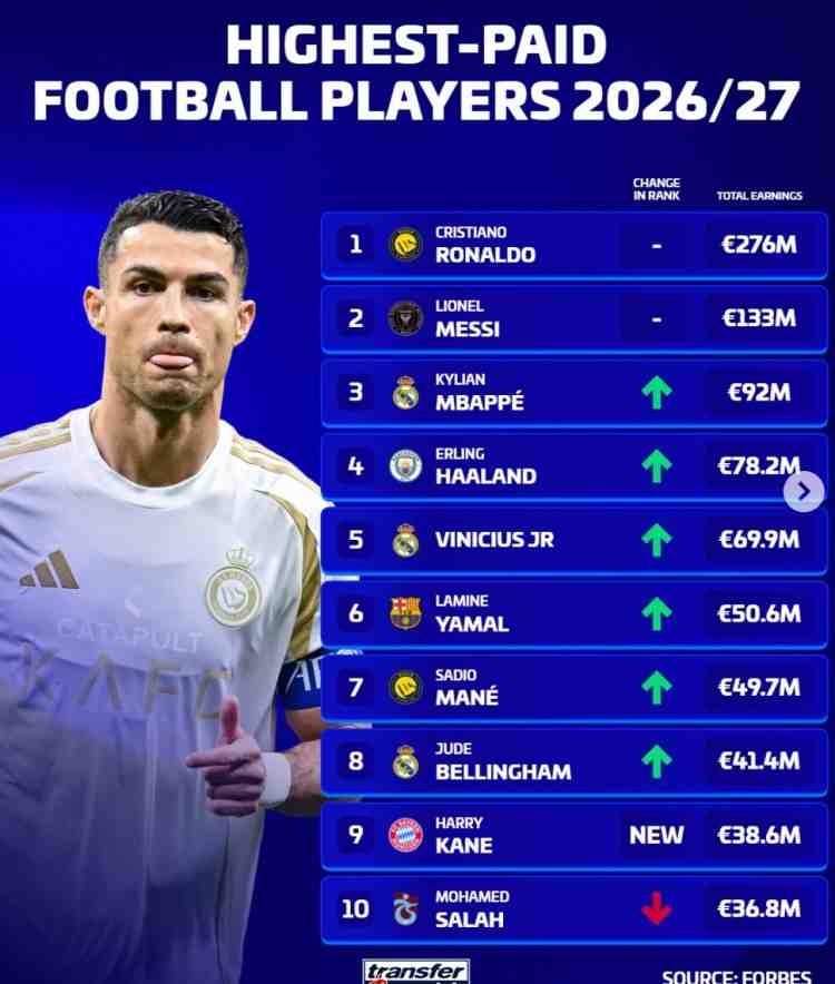 德转列本赛季收入榜:C罗2.76亿、梅西1.33亿 姆、哈、维、亚列前6